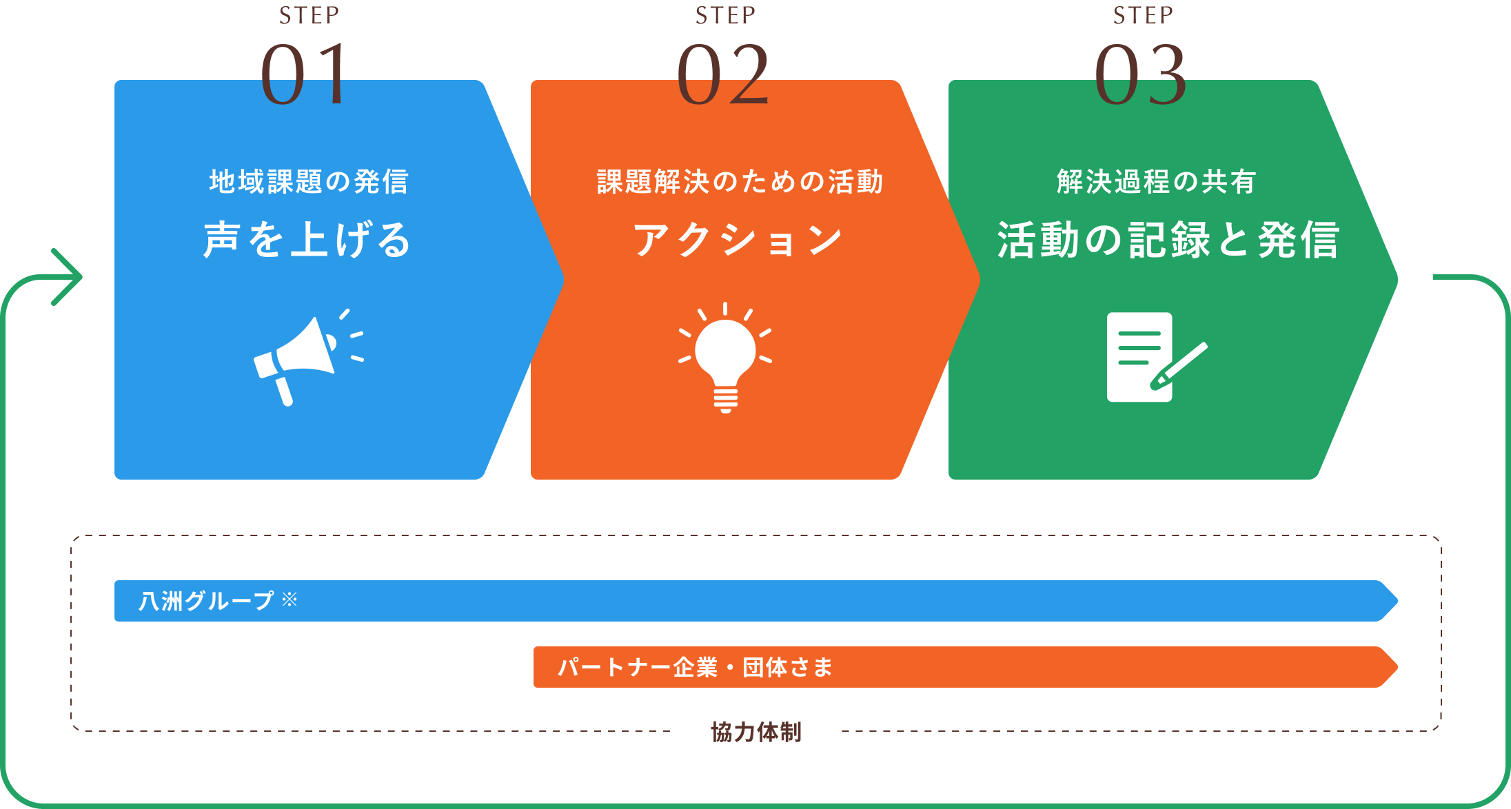 ECONOCOEのまちづくりイメージ図